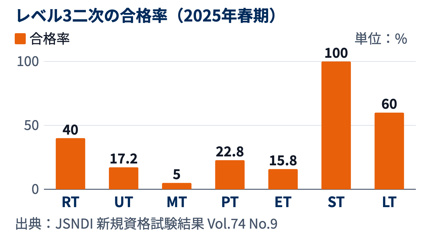 レベル3二次試験の方法別合格率の棒グラフ。2025年春期はSTが100%、LTが60%、MTが5%と方法で大きく開く