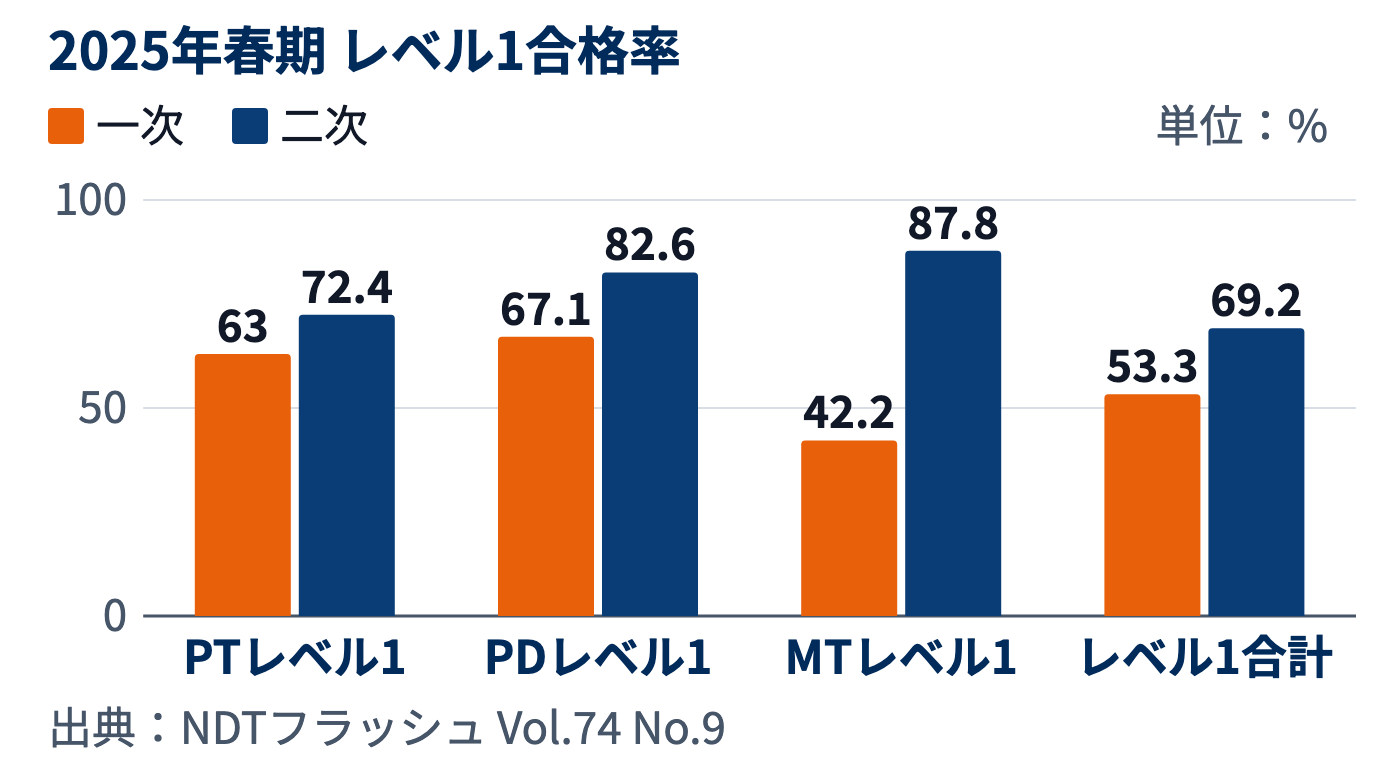 2025年春期のレベル1合格率の棒グラフ。PTは一次63.0%・二次72.4%で、MTは一次42.2%と低く二次87.8%と高い逆の形
