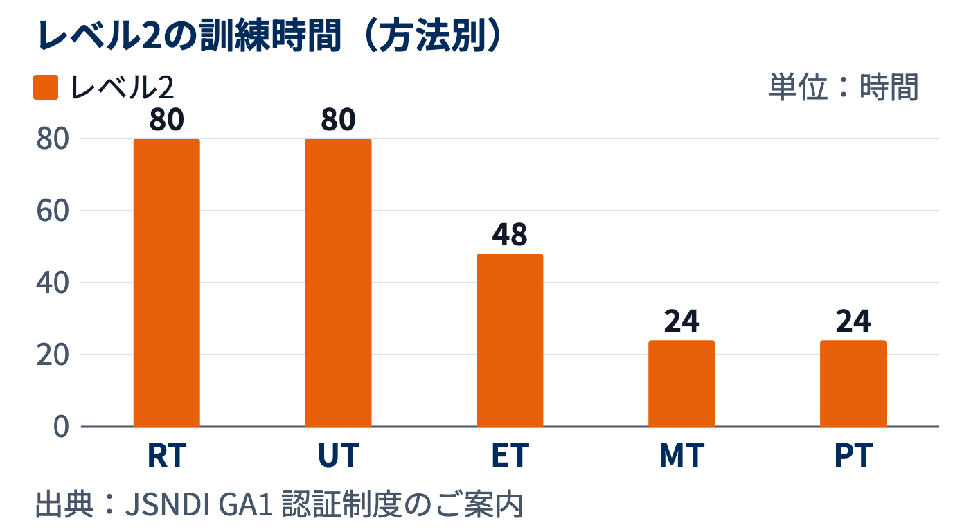 レベル2の訓練時間を方法別に比べた棒グラフ。RTとUTが80時間で最も長く、ETは48時間、MTとPTは24時間