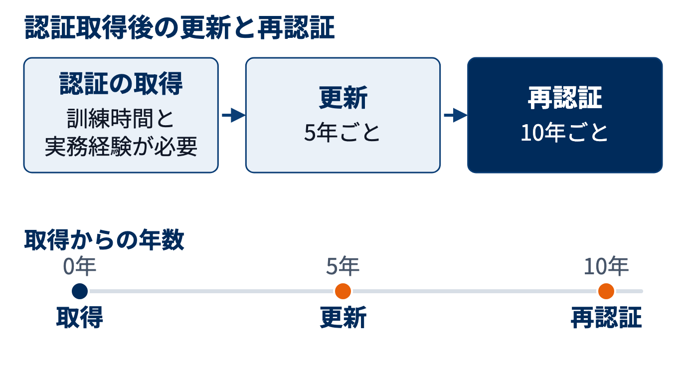 JIS Z 2305の認証を取得した後、5年ごとに更新、10年ごとに再認証を受ける流れを年数の目安とともに示した図