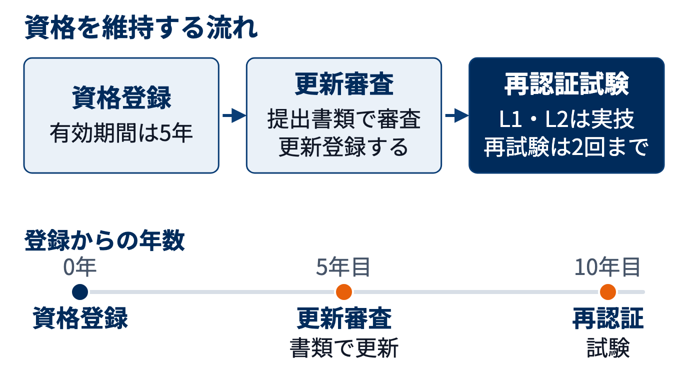 資格登録から5年目に書類で更新審査、10年目に再認証試験を受けて資格を維持する流れの図