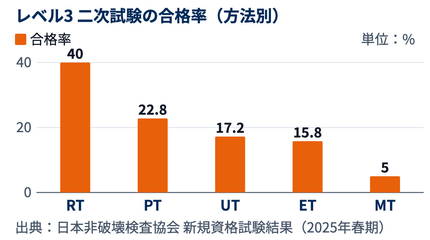 2025年春期のレベル3二次試験の方法別合格率の棒グラフ。RTが40.0%で最も高く、UTは17.2%、MTは5.0%