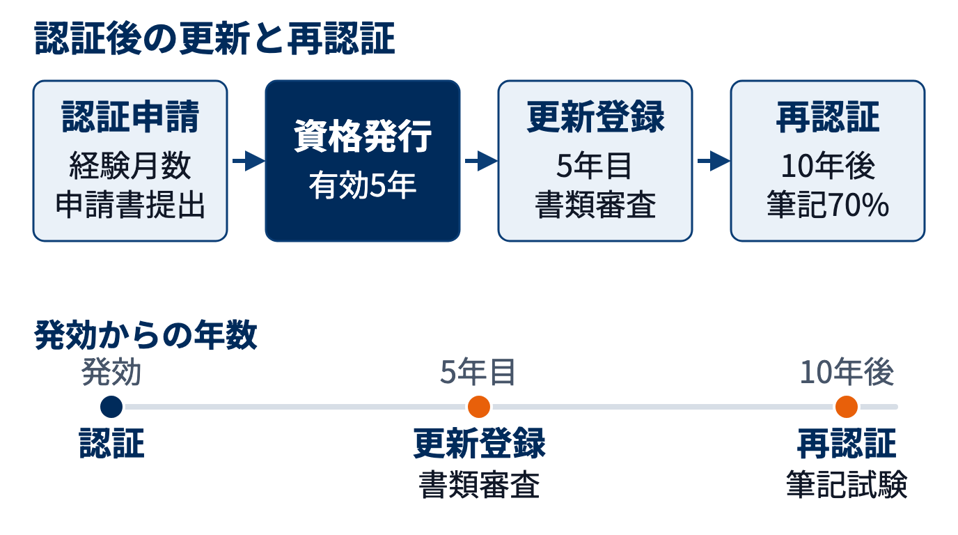 合格後の手続きの図。認証申請で資格証明書が出て有効期間は5年、5年目に書類審査の更新登録、10年後に筆記と実技確認の再認証がある