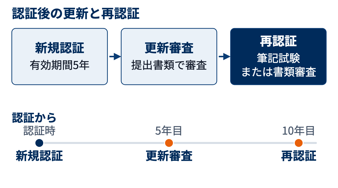 レベル3認証後の流れ。認証の有効期間は5年で、5年目に書類による更新審査、10年目に筆記か書類審査による再認証がある