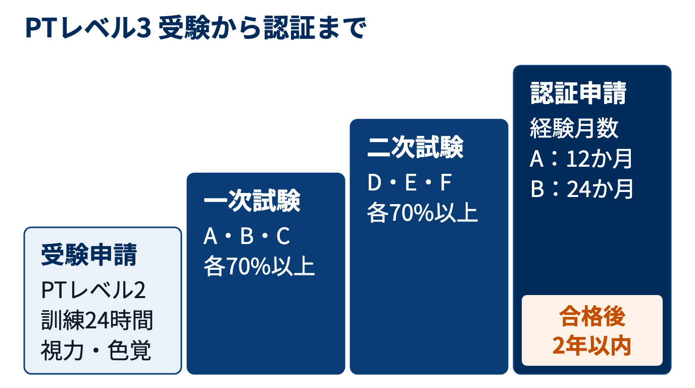 PTレベル3の流れの図。レベル2と訓練24時間で受験申請し、一次・二次試験に合格後、2年以内に経験12か月または24か月で認証申請する
