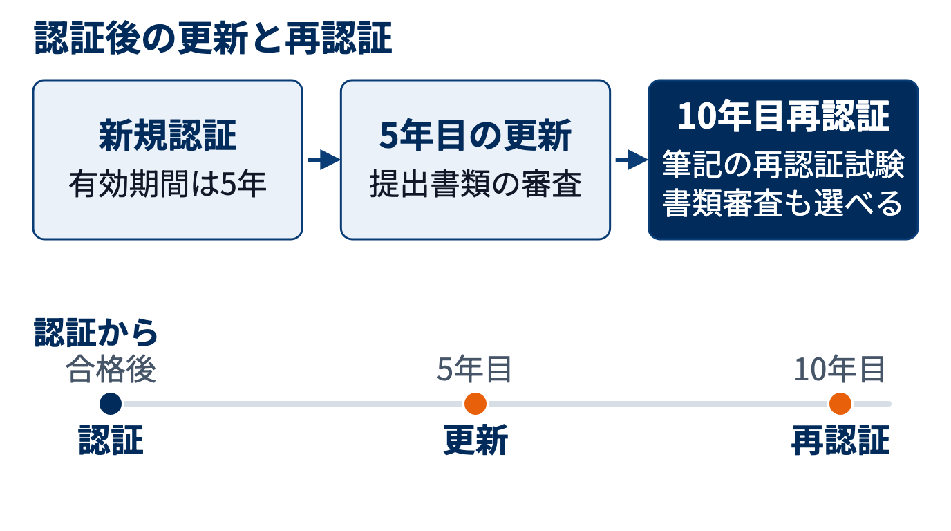 レベル3認証後の流れ。有効期間5年で、5年目に書類審査の更新、10年目に筆記試験か書類審査で再認証