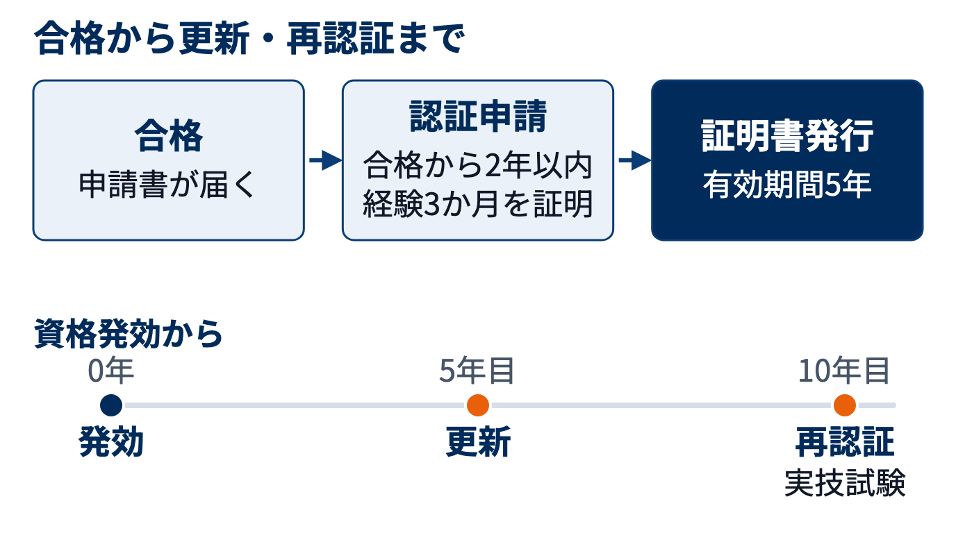 合格後2年以内に経験3か月を証明して認証申請し、有効期間5年の証明書を得て、発効から5年目に更新・10年目に再認証する流れ