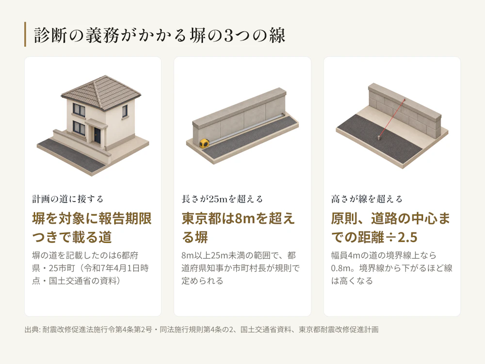 耐震診断の義務がかかる塀の3つの線。耐震改修促進計画に塀を対象に報告期限とともに記載された道路に敷地が接し、道に面した長さが原則25m(東京都は8m)を超え、高さが原則、塀から道路の中心までの距離を2.5で割った数を超える、建物に附属する組積造の塀。昭和56年5月31日以前に着工した既存耐震不適格のものに限る。