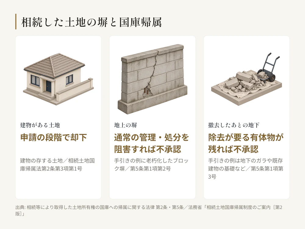 相続した土地の塀と国庫帰属の要点。建物の存する土地は承認申請ができない。土地の通常の管理又は処分を阻害する工作物などの有体物が地上に存する土地は承認されず、法務省の手引きは老朽化したブロック塀をその例に挙げる。除去しなければ土地の通常の管理又は処分をすることができない有体物が地下に存する土地も承認されない。