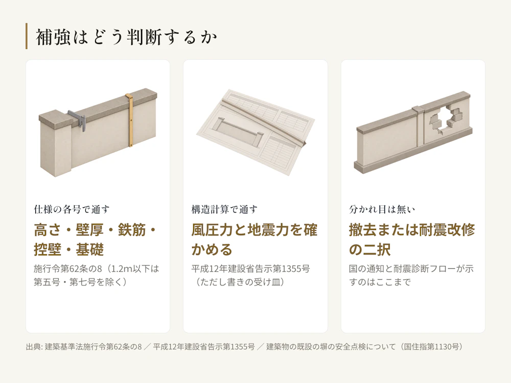 補強の道は仕様の各号か構造計算の二つで、補強と建て替えの分かれ目を示した公的な基準は無い。