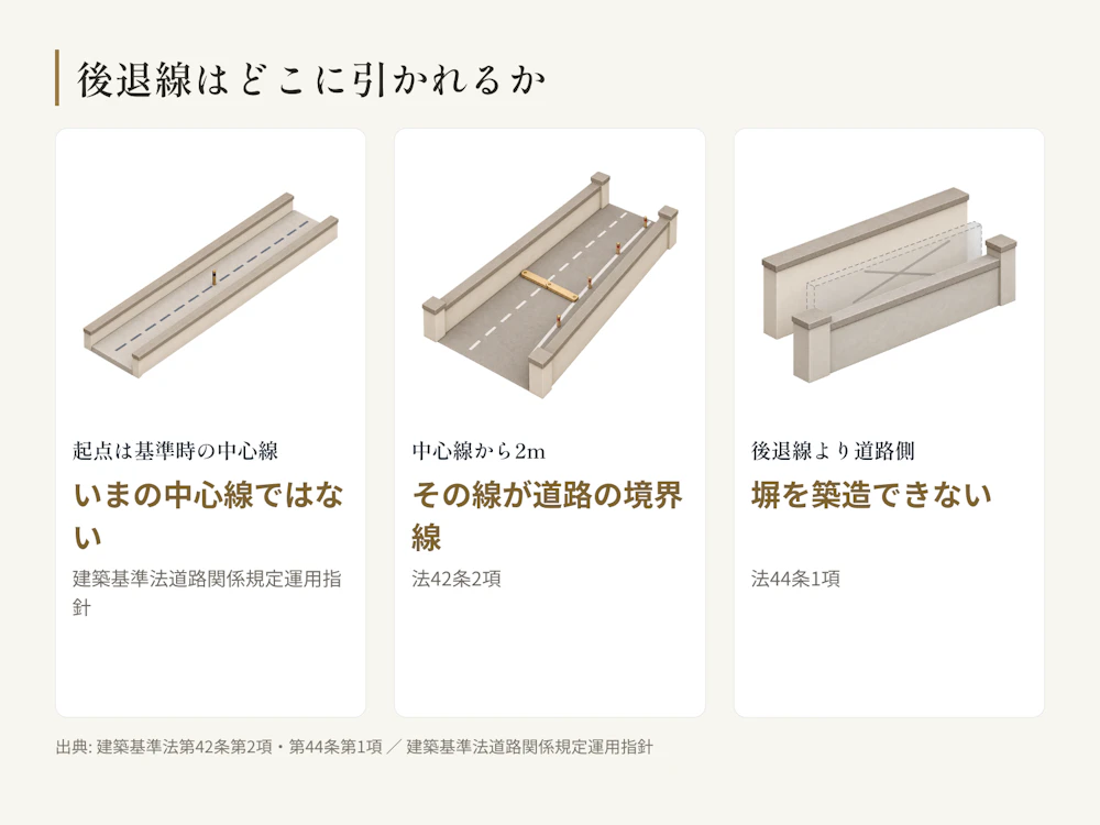 後退線の起点は基準時の道の中心線で、その線より道路側に塀は建てられない。