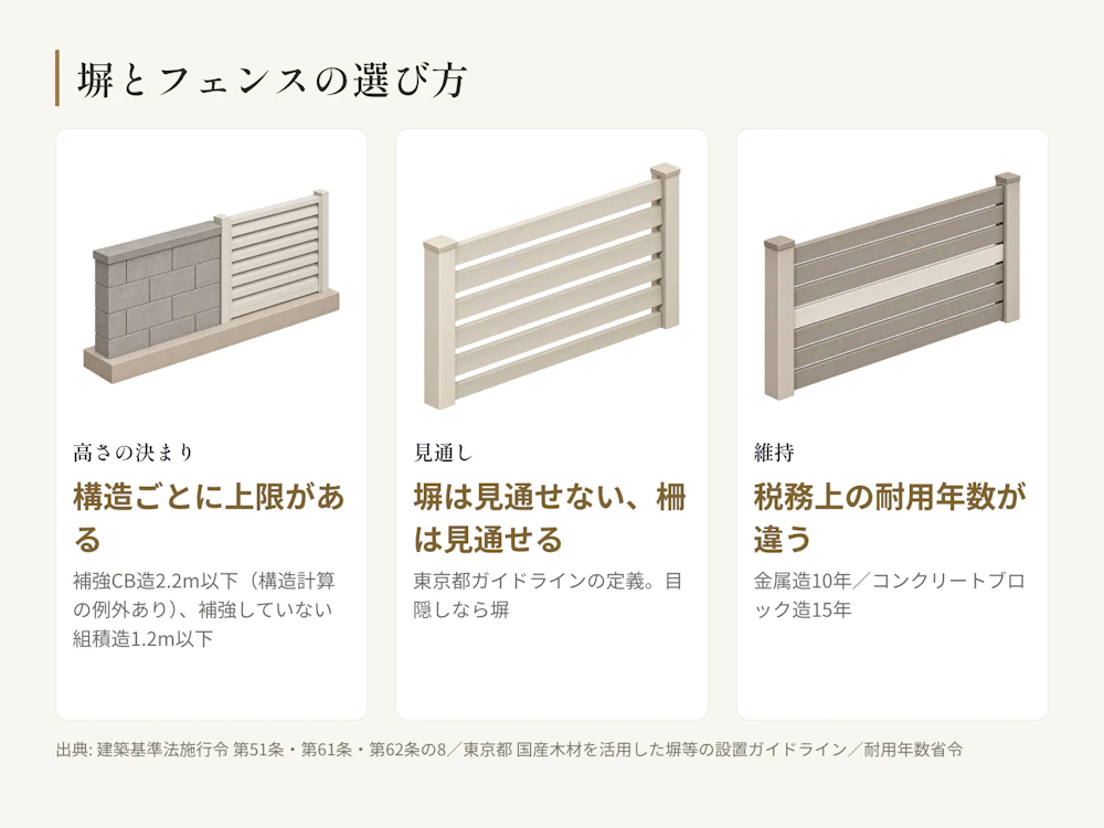 法律は塀とフェンスを分けていない。決まっているのは構造ごとの高さで、選ぶ軸は目的にある。
