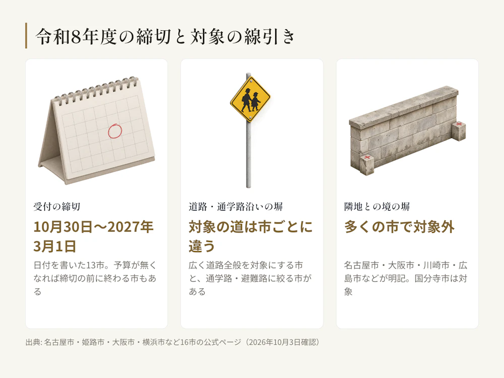 令和8年度のブロック塀撤去の補助。受付の締切は、日付を書いた13市で10月30日(岐阜市)から2027年3月1日(神戸市)まで。対象は多くの市で道路・公園や通学路・避難路に面した塀で、隣地との境の塀は名古屋市・大阪市・川崎市・広島市などが対象外と明記。2026年10月3日に各市の公式ページで確認。