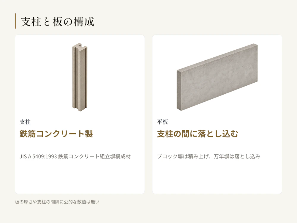 鉄筋コンクリート製の支柱の間に、コンクリートの平板を落とし込む。ブロック塀は積み上げ、万年塀は落とし込む。