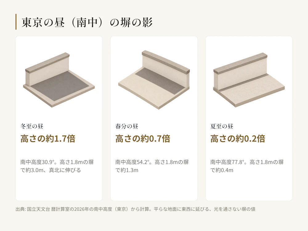 東京の昼(南中)の塀の影の長さ。平らな地面に東西に延びる、光を通さない塀の場合、影は真北に伸び、冬至(南中高度30.9°)は高さの約1.7倍で1.8mの塀なら約3.0m、春分(54.2°)は約0.7倍で約1.3m、夏至(77.8°)は約0.2倍で約0.4m。国立天文台 暦計算室の2026年の表から計算した。