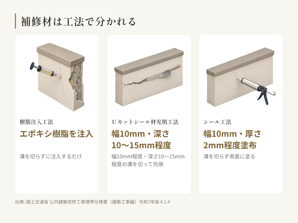 ひび割れの補修は樹脂注入・Uカットシール材充填・シールの3工法に分かれ、溝を切るかどうかと幅・深さの目安が工法ごとに違う。