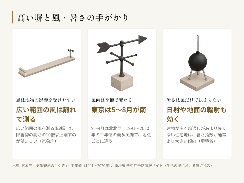 高い塀と風・暑さの3つの手がかり。気象庁の手引きは「風は地物の影響を受けやすい」とし、広い範囲を代表する風を測る場合は、風向・風速計と障害物の距離を障害物の高さの少なくとも10倍以上とするのが望ましいとしている。東京の最多風向は5〜8月が南、9〜4月が北北西(1991〜2020年の平年値)。環境省の観測では、周囲に建物が多く風通しがあまり良くない住宅地で、暑さ指数が通常の暑さ指数より大きくなる傾向がある。