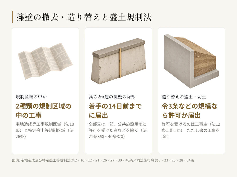 擁壁の撤去・造り替えで盛土規制法の手続きを確かめる順。規制区域の中か。区域の中(公共施設用地を除く)で高さ2m超の擁壁の全部又は一部を除却するなら着手の14日前までに届出(許可を受けた者などを除く)。造り替えの盛土・切土が盛土規制法施行令3条などの規模なら許可か届出(ただし書の工事を除く)。