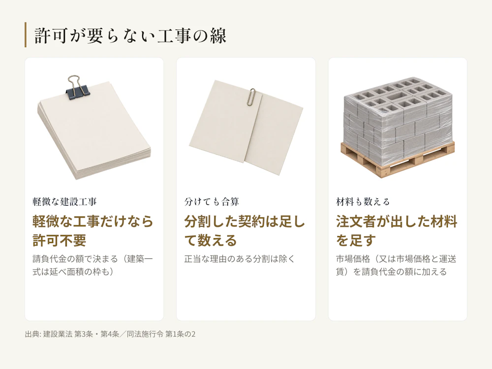 許可が要らないのは、軽微な建設工事だけを請け負う場合。線は工事一件の請負代金の額(建築一式工事は延べ面積の枠も)で、分割と材料の数え方が決まっている。