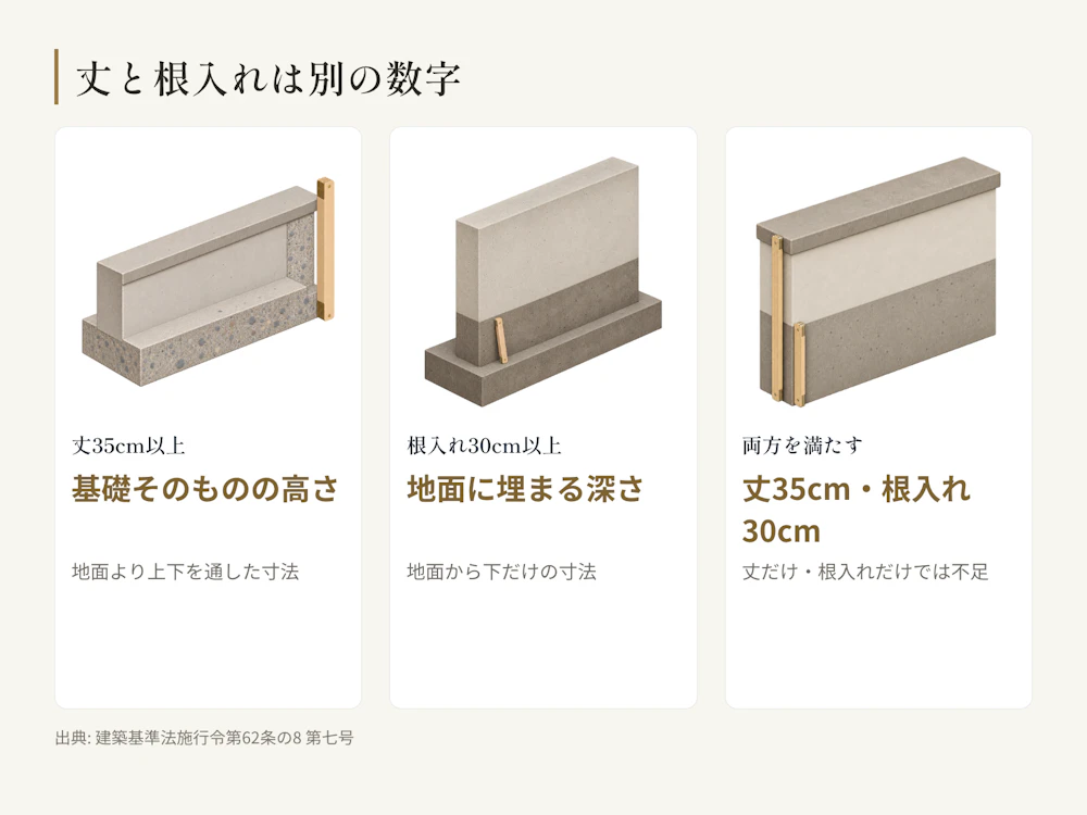 基礎の丈は基礎そのものの高さで35cm以上、根入れは地面に埋まる深さで30cm以上。同じ基礎でも別の数字として両方を満たす必要がある。