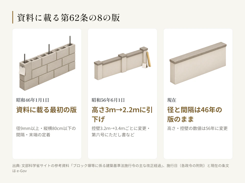 文部科学省サイトの参考資料は第62条の8を昭和45年政令第333号(昭和46年1月1日施行)の版から載せ、昭和55年政令第196号(昭和56年6月1日施行)で高さと控壁の数値が変わったとしている。