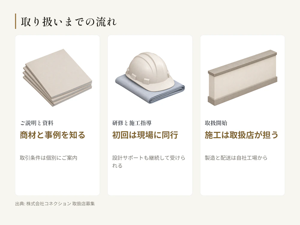株式会社コネクションは M Art Wall の製造・販売元として、自社工場で設計から製造・加工まで行い、全国へ配送する。取扱店は販売・施工を担う。当社は図面作成から初回の施工指導まで伴走し、初回案件には自社スタッフが同行する。