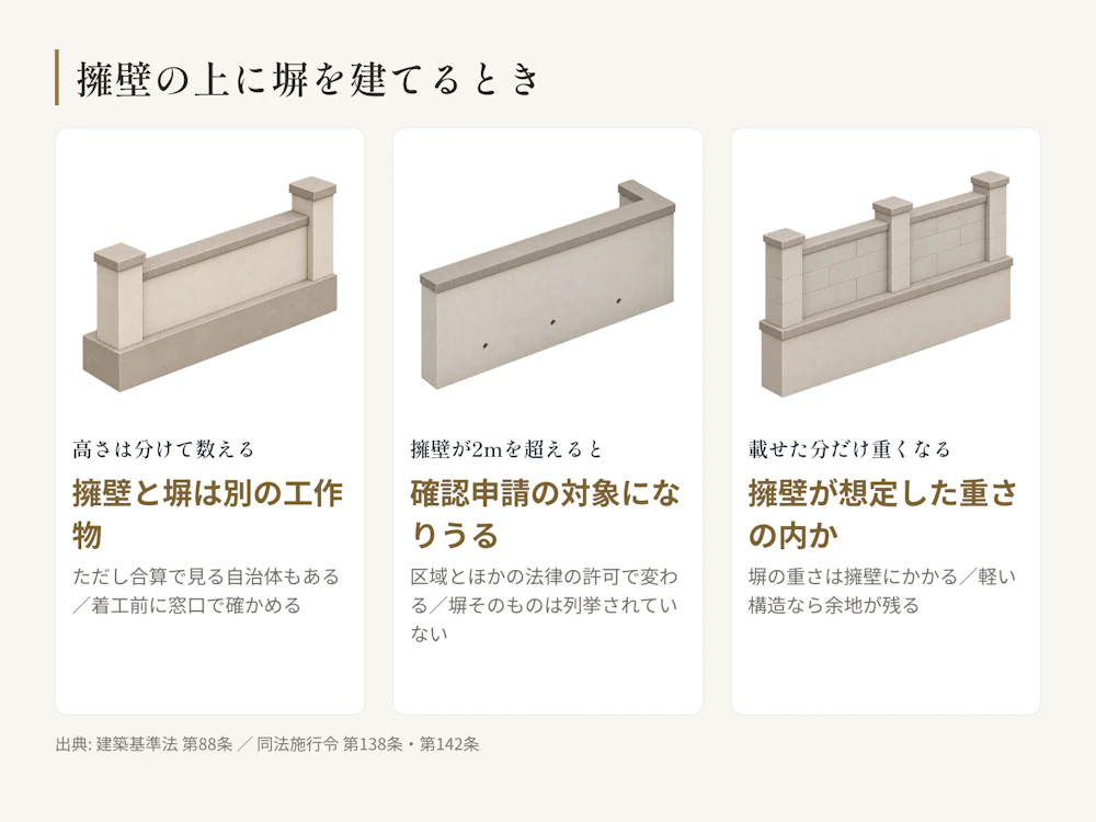 擁壁の上に塀を建てるときに確かめる3点。高さの数え方、確認申請の対象、擁壁にかかる重さ。