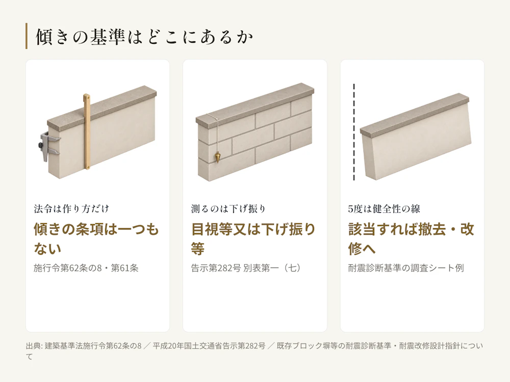 塀の傾きは法令に数値がなく、下げ振り等で有無を見て、耐震診断では5度以上が健全性の線になる。