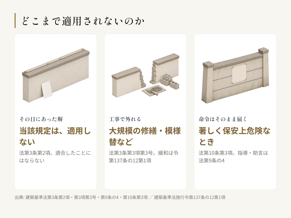 第3条第2項で適用されないのは合っていない規定と部分だけ。大規模の修繕等で外れ、そのままでも命令は届く。