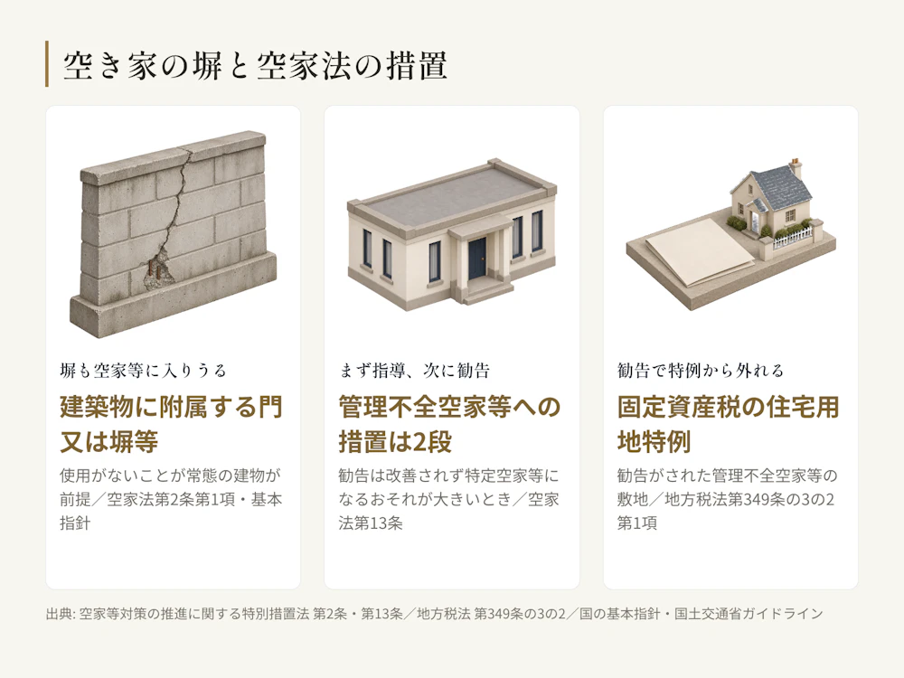 空き家の塀と空家法の要点。居住その他の使用がなされていないことが常態である建築物に附属する塀は、空家等に入りうる。管理不全空家等には市町村長が指導でき、なお改善されず特定空家等になるおそれが大きいと認めるときは勧告できる。勧告がされると、その敷地は固定資産税の住宅用地特例から外れる。
