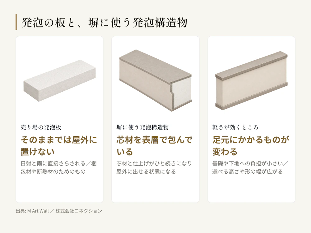 売り場の発泡板と、塀に使う発泡構造物の違い。芯材を表層で包むことで屋外に出せる状態になる。