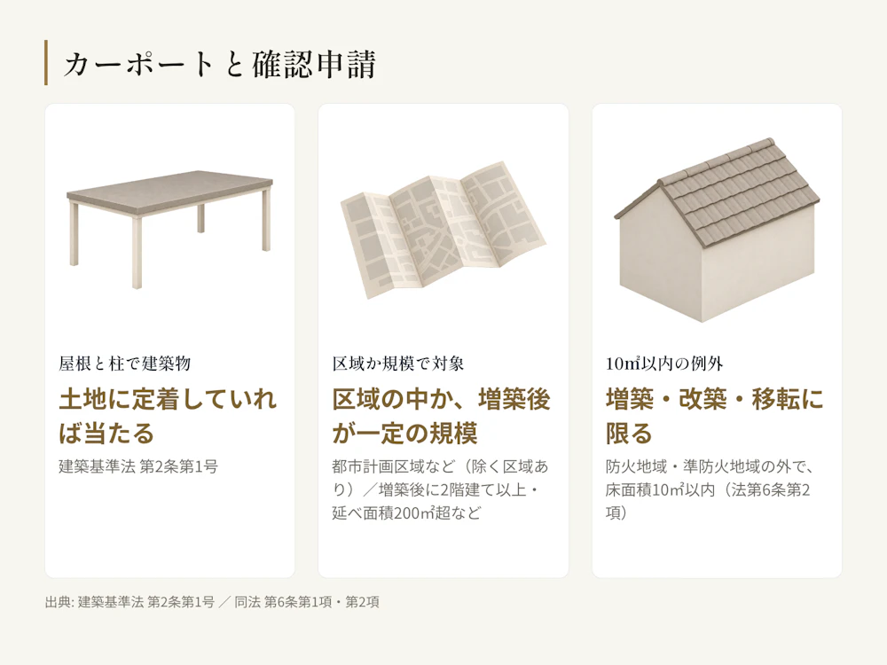 カーポートの確認申請の見方。屋根と柱で土地に定着していれば建築物。都市計画区域などの中か、増築後の家が2階建て以上・延べ面積200㎡超などなら対象。10㎡以内の例外は増築・改築・移転に限られ、防火地域・準防火地域の外だけ。