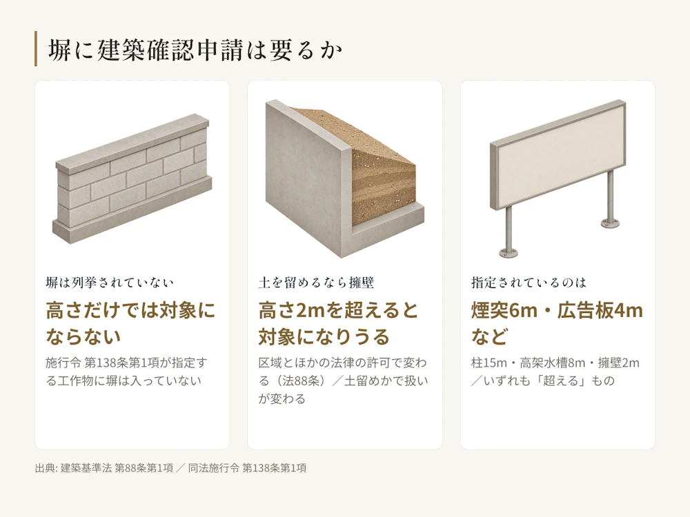 建築確認申請の対象になる工作物。塀は列挙されておらず、土を留めるものは擁壁として高さ2m超で対象になりうる(区域やほかの法律の許可で変わる)。