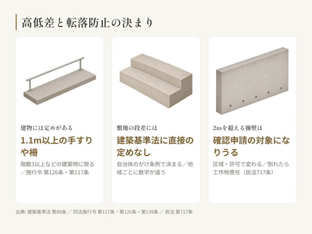 高低差と転落防止の決まり。一部の建築物には1.1m以上の手すり規定があり、敷地の段差は自治体のがけ条例で決まる。