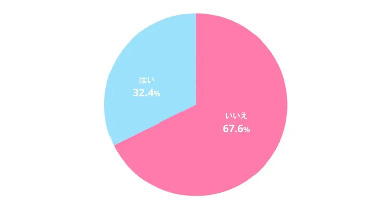 資金づくりのためにリゾートバイト以外の仕事を検討したか 回答