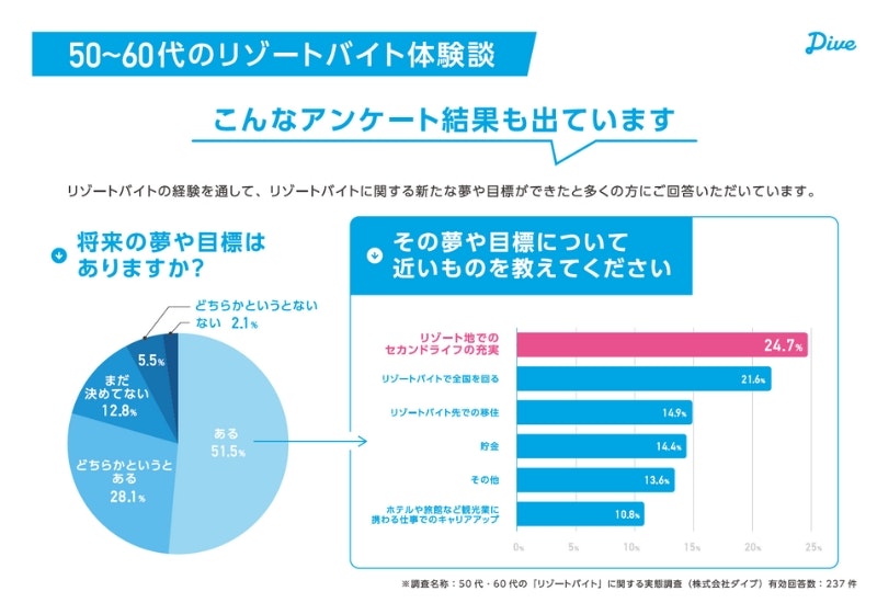 シニアのリゾートバイト：新たな目標が見つかる