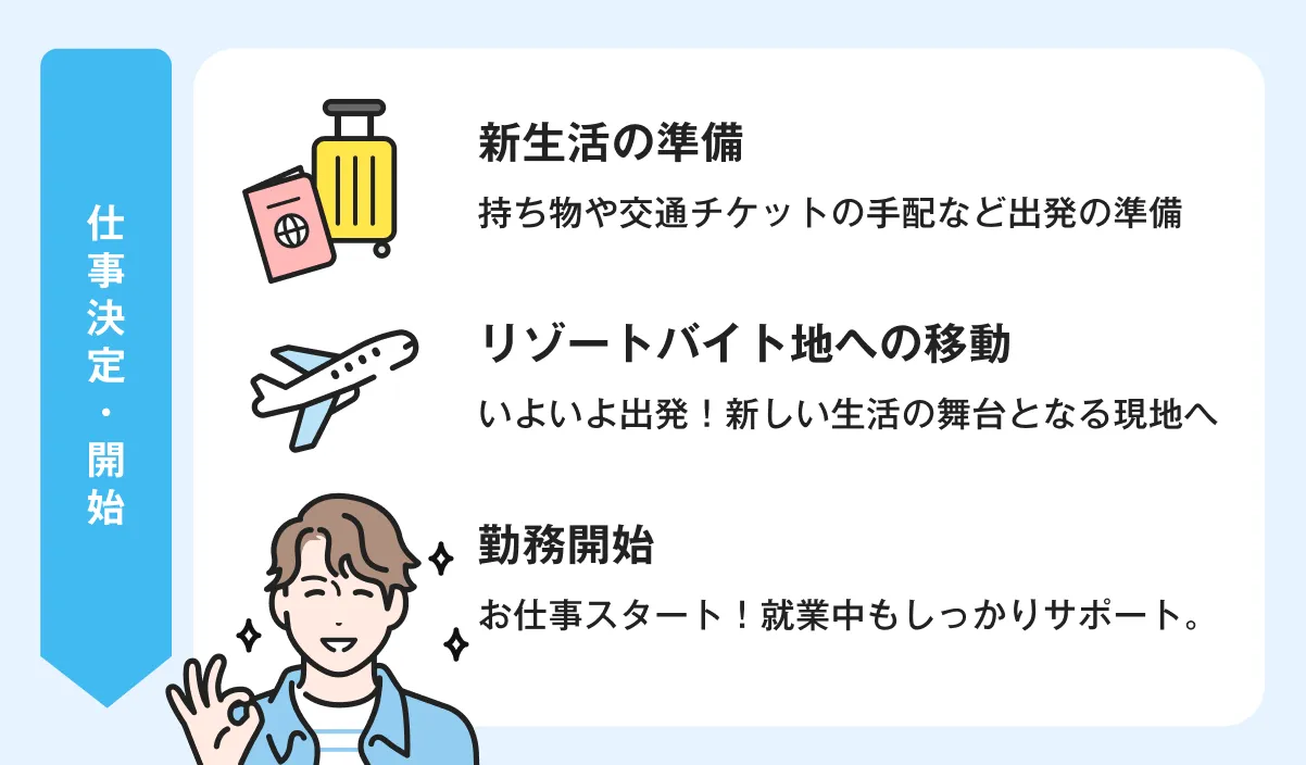 リゾートバイト先決定後の流れ