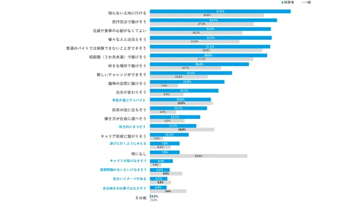 リゾートバイトの印象 回答結果