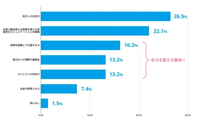 リゾートバイトによって得られたもの