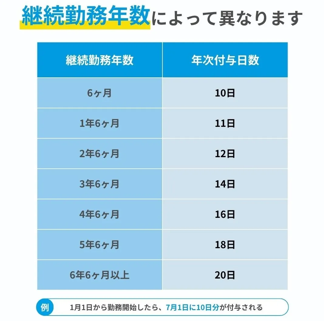 有給休暇の付与日数 説明画像