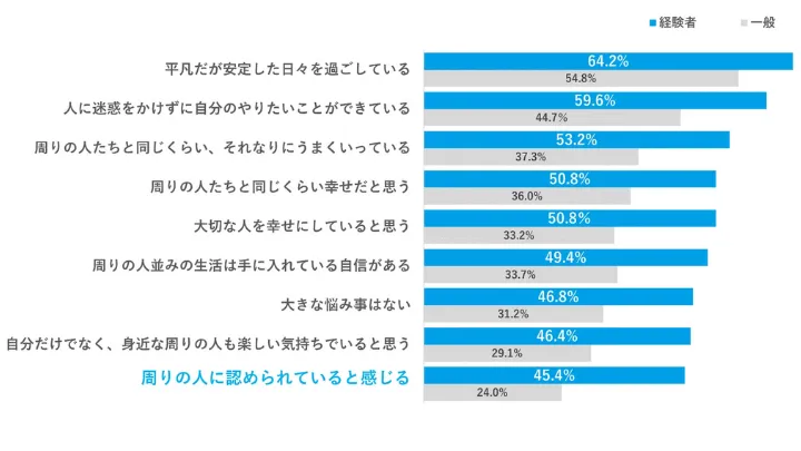 暮らし方・人との関わり方 回答