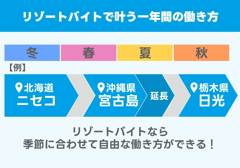 リゾートバイトの働き方 一年間で場所を変える 例