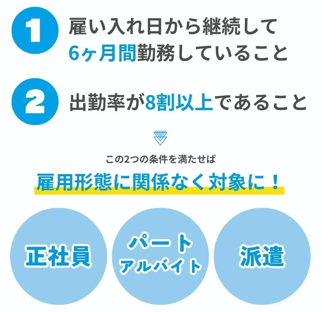有給休暇を取得できる条件 説明画像
