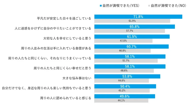 自然ふれあい有無による暮らし方・人との関わり方の違い 回答結果