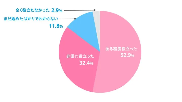 リゾートバイトが海外生活の役に立つか 回答