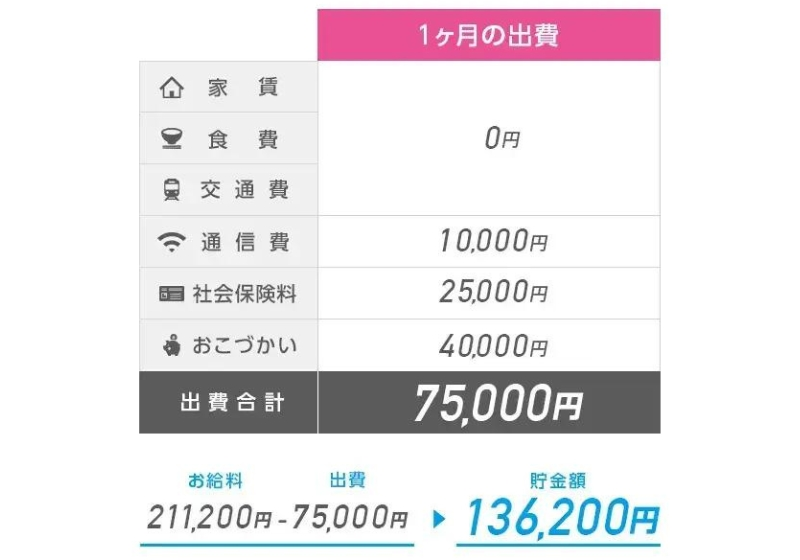 リゾートバイト 1ヶ月の収支 目安