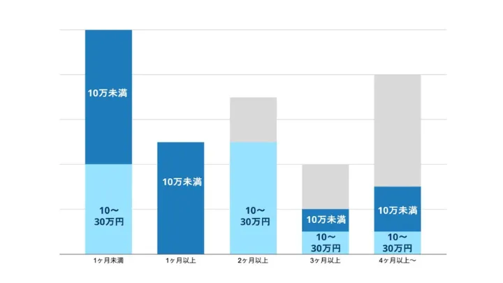 リゾートバイトによる貯金額 回答