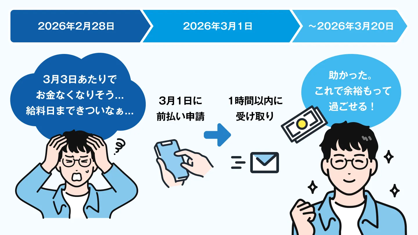 前月稼働分の前払い申請 具体例