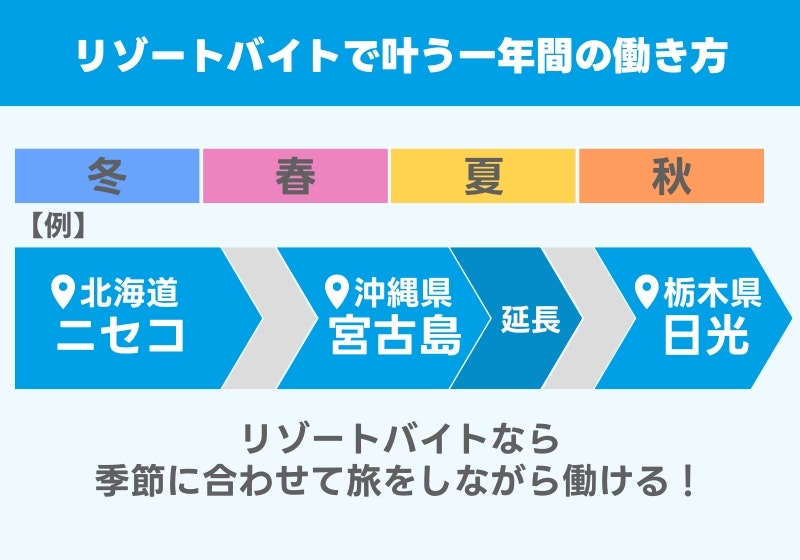 北海道から沖縄まで旅しながら働く