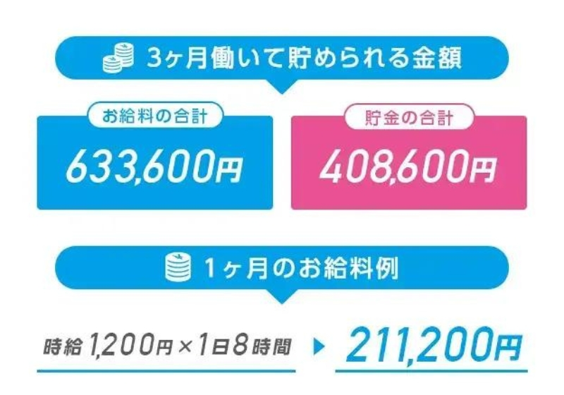 リゾートバイト 3ヶ月勤務の目安貯金額